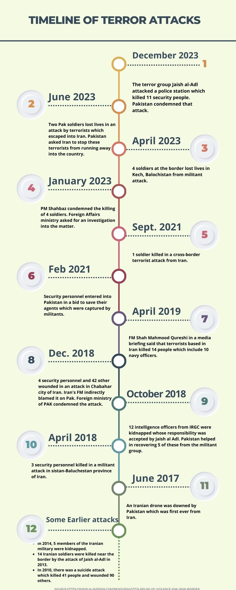 Timeline of attacks in Iran-Pakistan relations