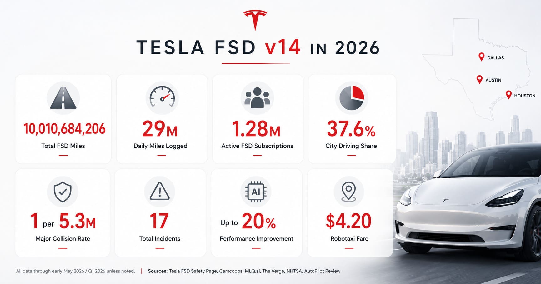 Tesla FSD 2026 showcasing autonomous driving visuals, real‑time road mapping, and full self‑driving system interface.