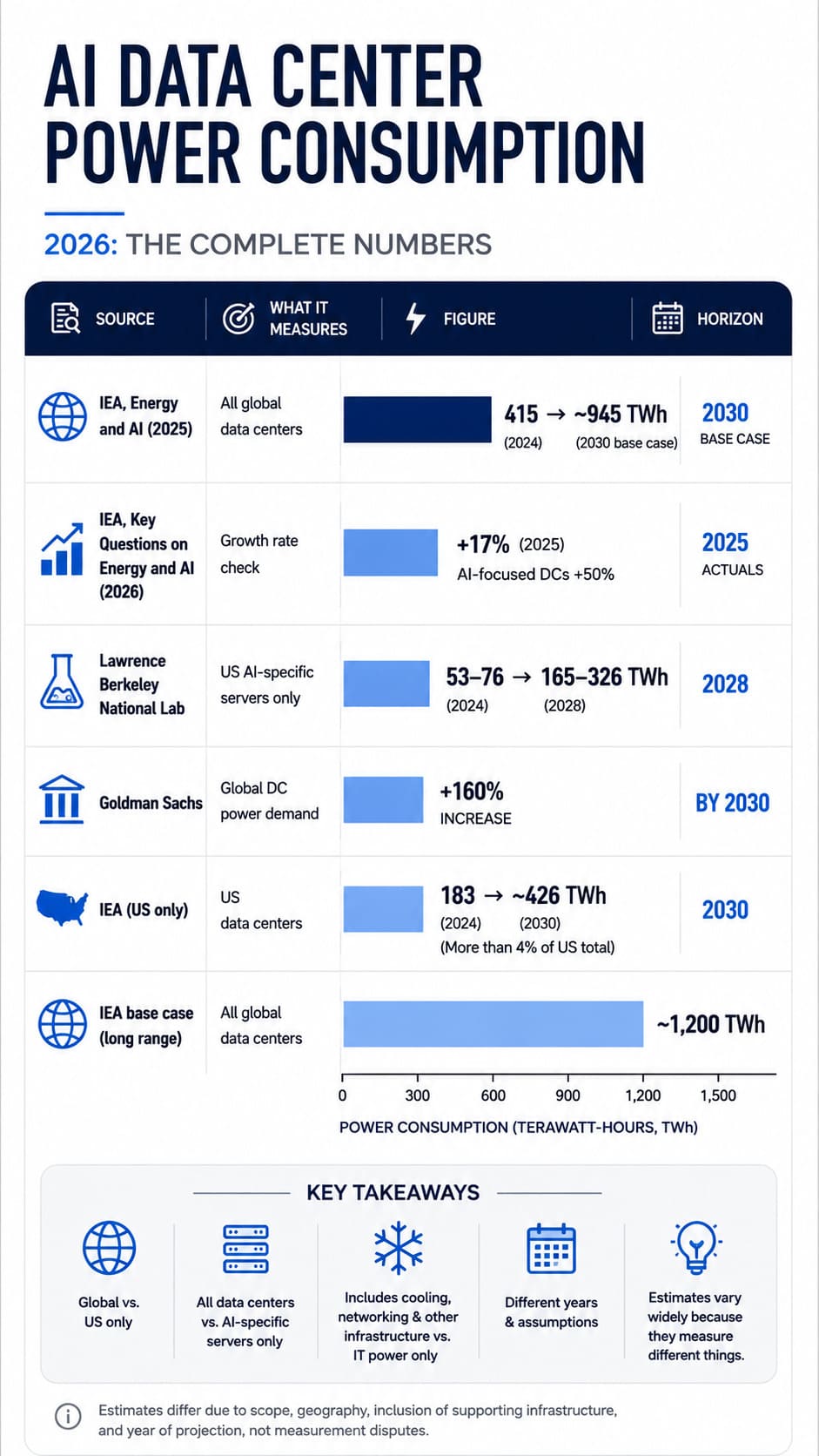 AI Data Center Power Consumption in 2026 chart comparing global and US electricity use projections from IEA, Goldman Sachs, and Berkeley Lab.