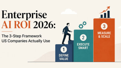 Enterprise AI ROI 2026: The 3-Step Framework US Companies Actually Use