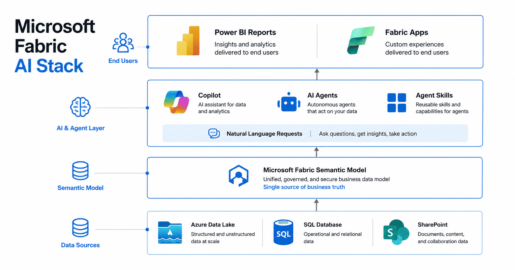 Microsoft Fabric architecture 2026 showing Power BI AI agents Copilot and semantic model foundation for enterprise analytics.