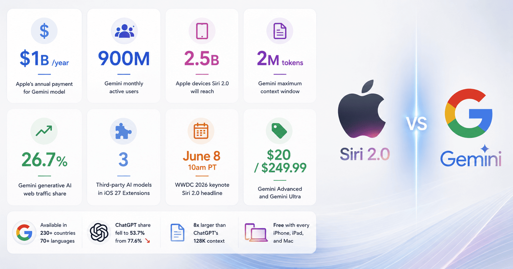 Siri 2.0 vs Gemini — WWDC 2026 AI assistant comparison infographic showing Apple and Google metrics, pricing, and reach.