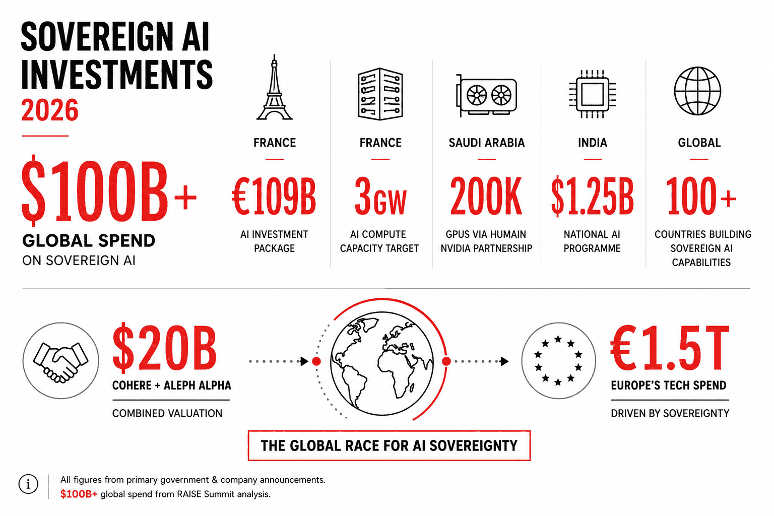 Sovereign AI Investments 2026 reveals $100B+ global spend as nations race to build secure, independent AI systems driving data sovereignty and innovation.