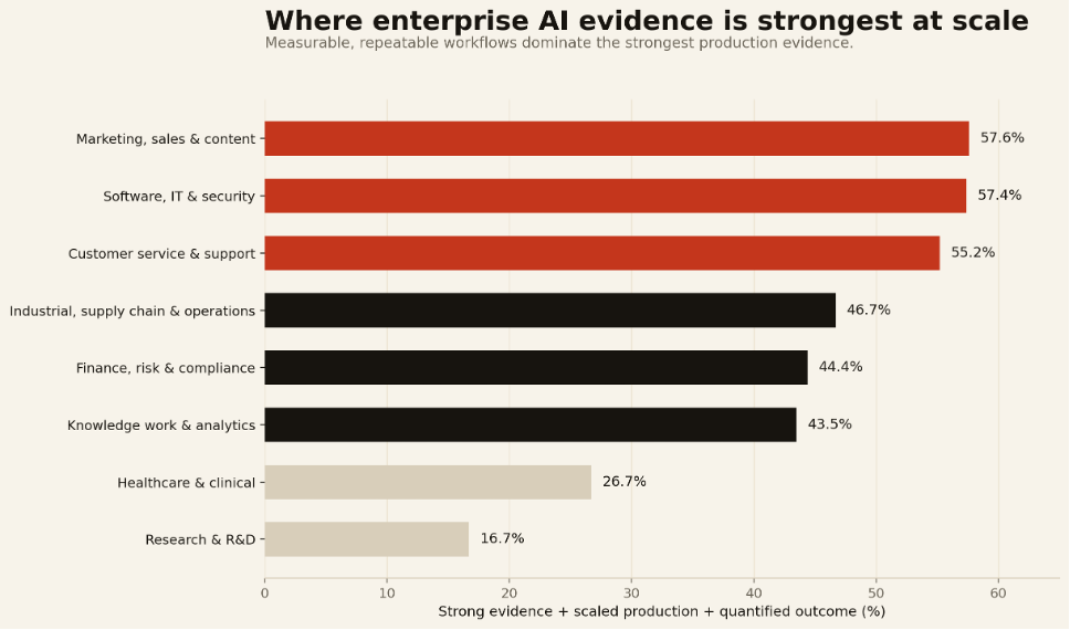 Figure 2. Share of cases with Strong evidence, scaled production, and a quantified outcome.