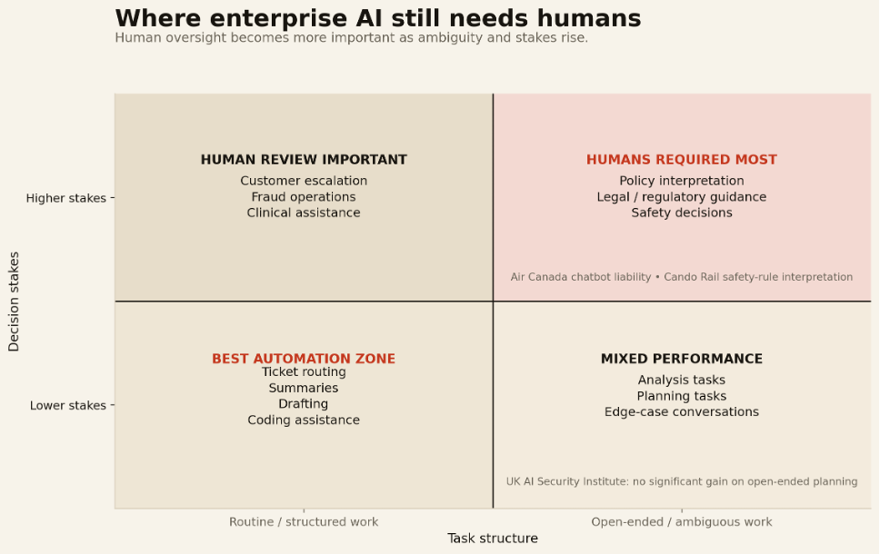 Figure 3. Enterprise AI performs best in structured, lower-stakes work. Human review becomes more important as tasks become more open-ended and higher stakes.