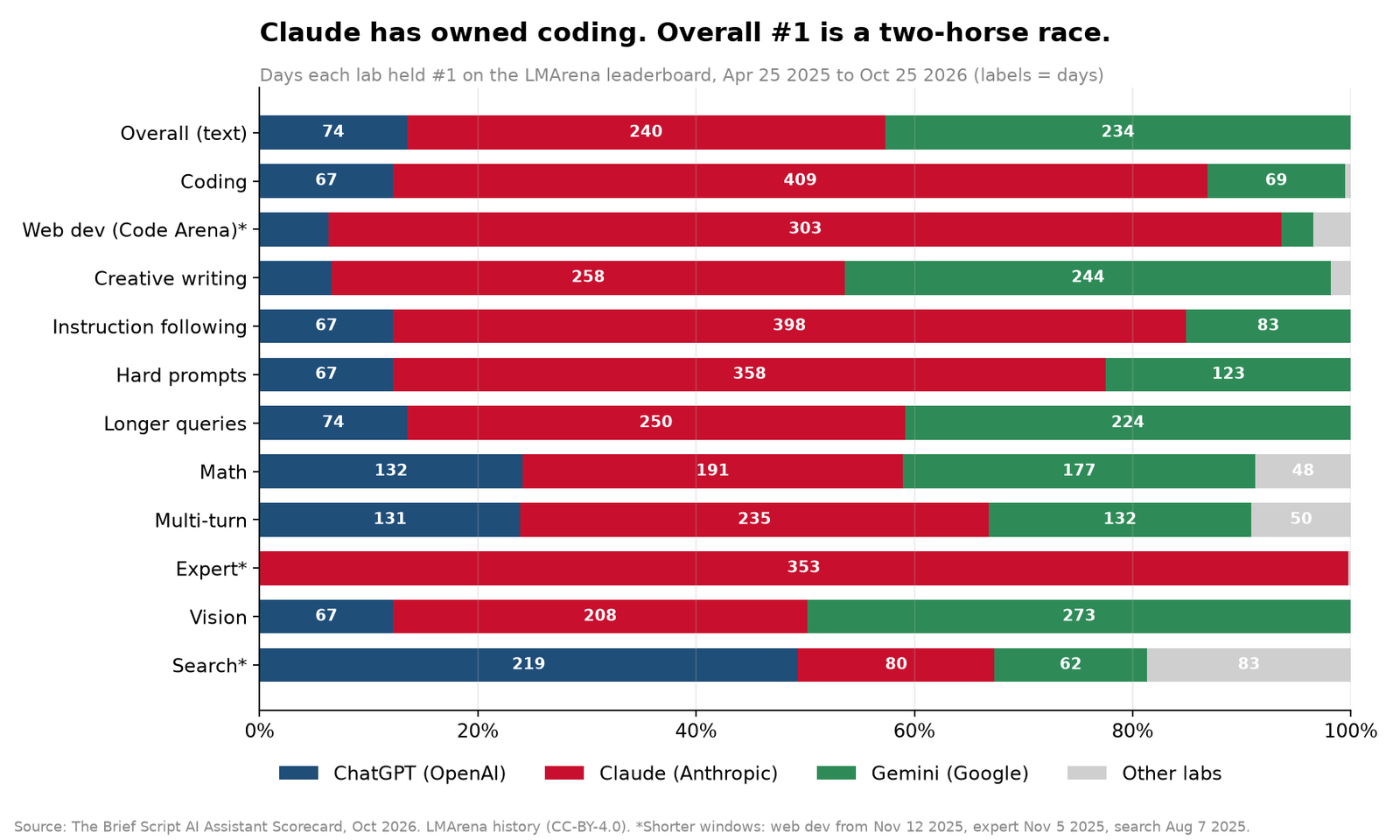 Claude has owned coding. Overall #1 is a two-horse race.