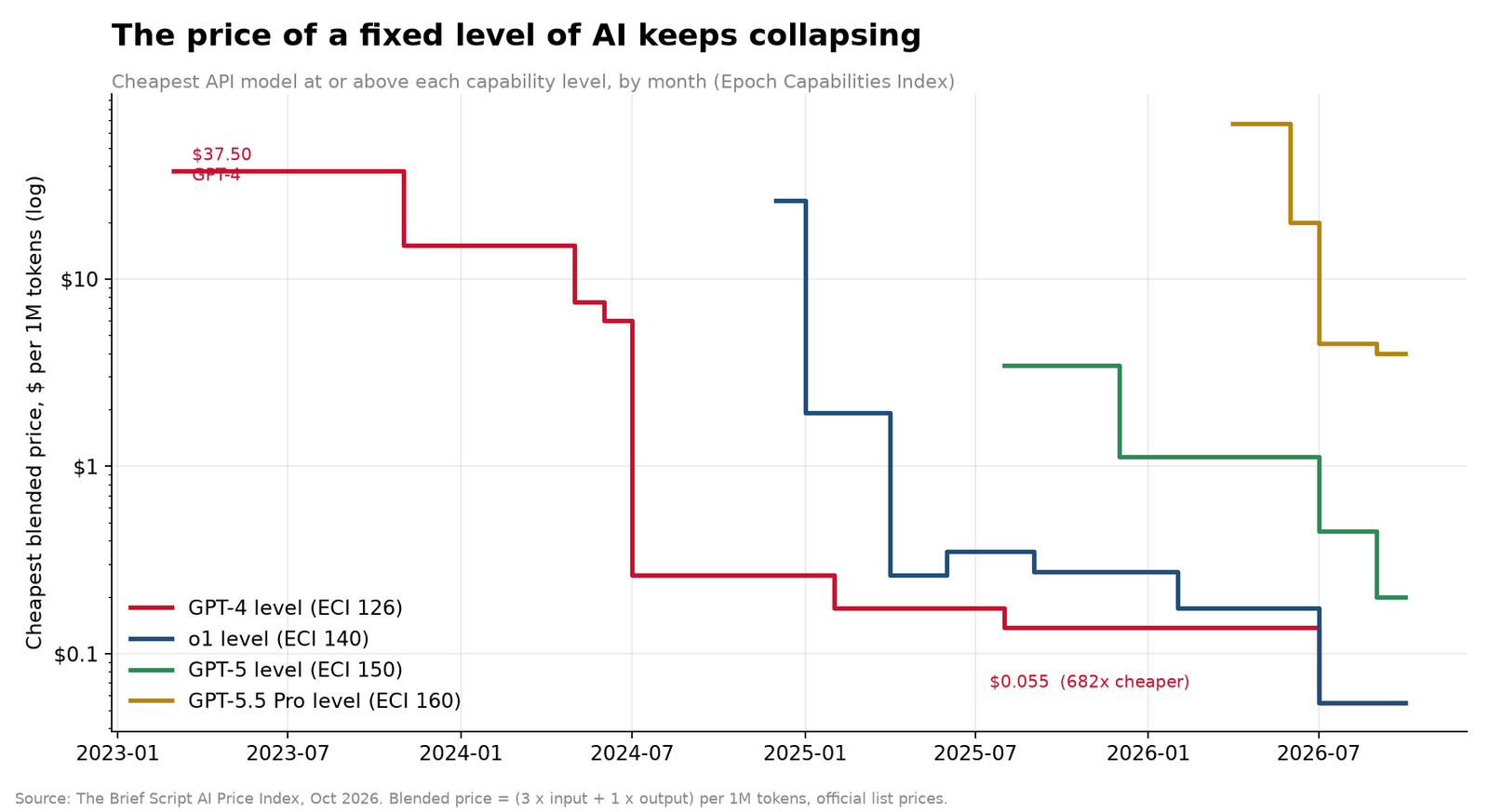 The price of a fixed level of AI keeps collapsing