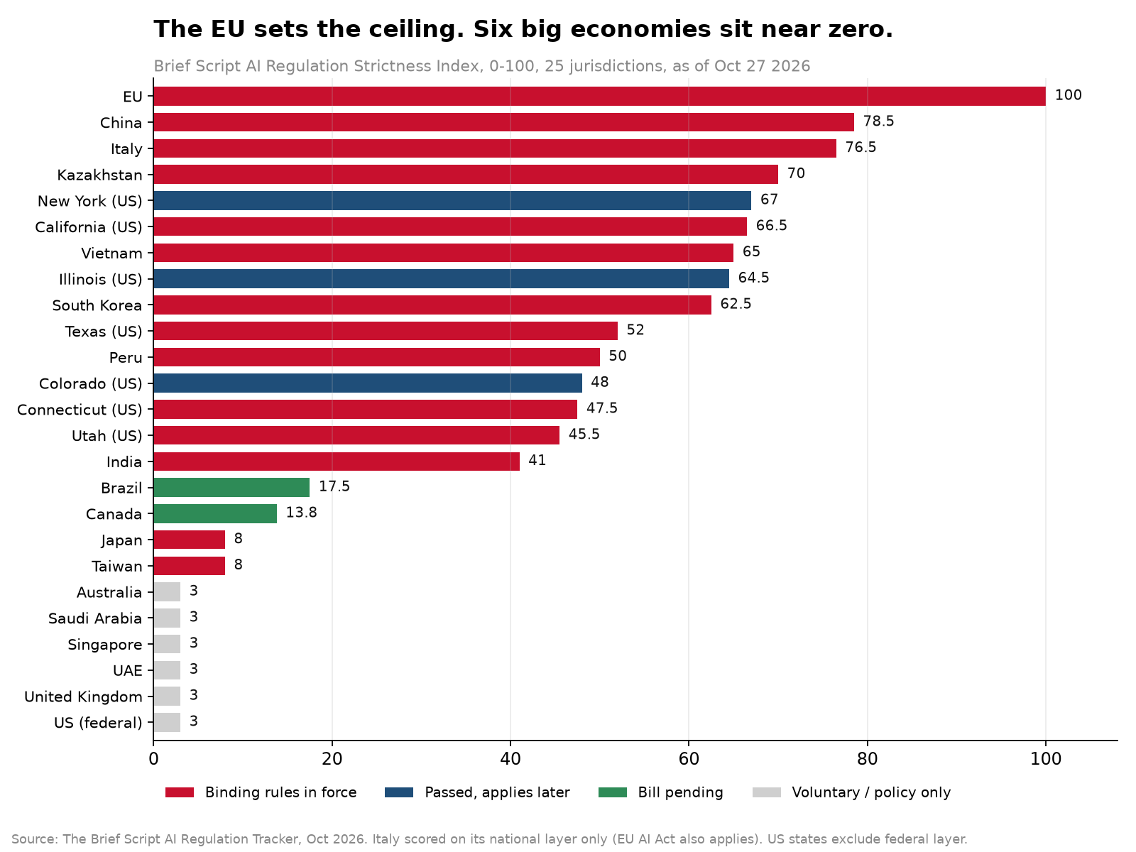 The EU sets the ceiling. Six big economies sit near zero.