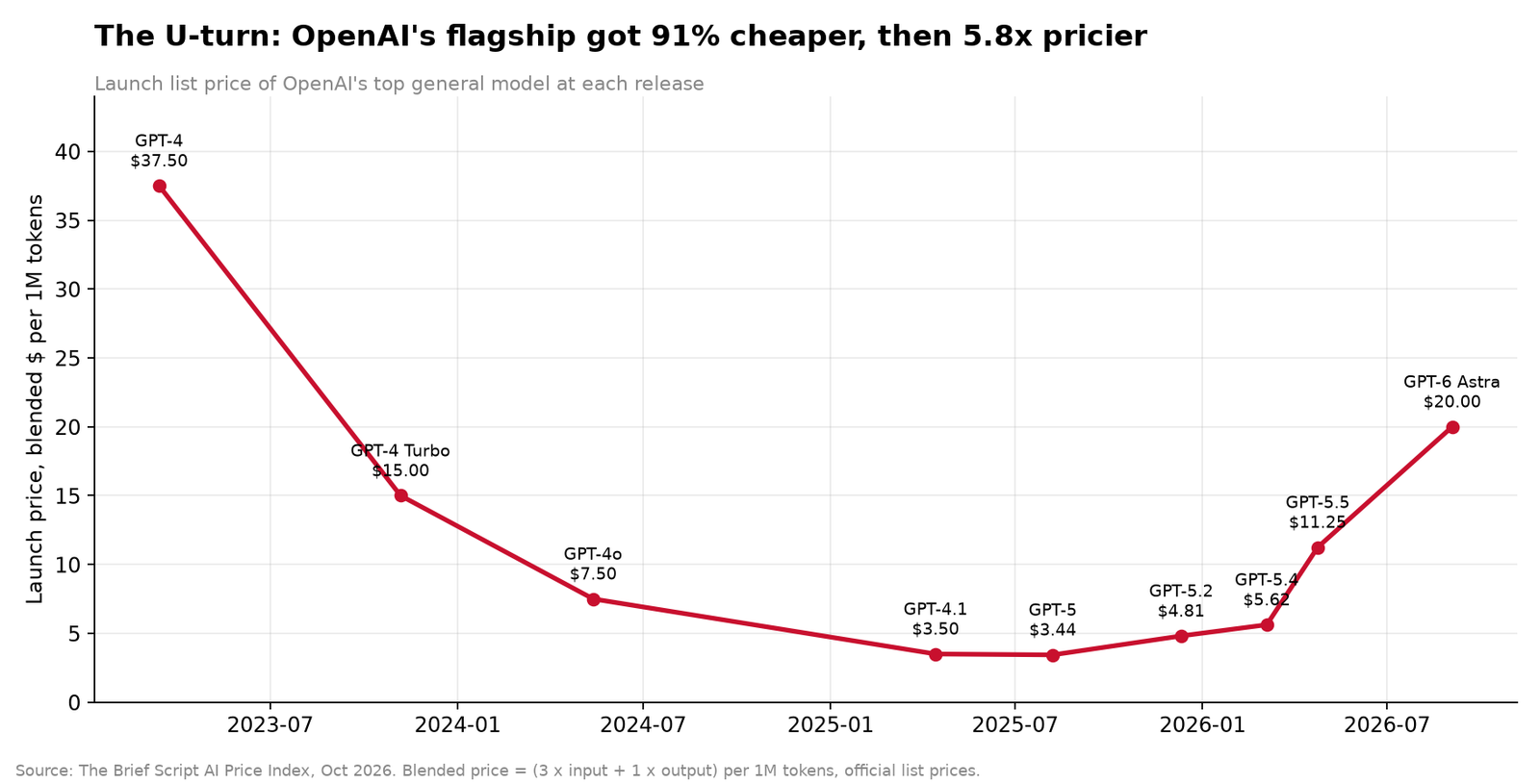 The U-turn: OpenAI’s flagship got 91% cheaper, then 5.8x pricier