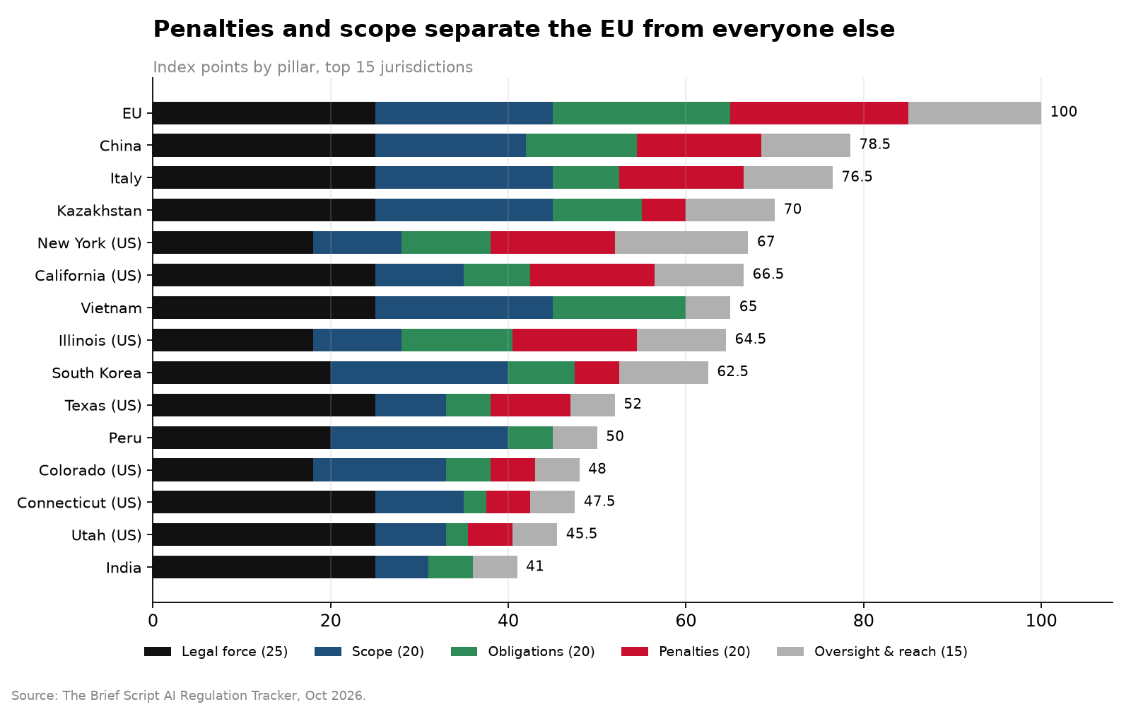 Penalties and scope separate the EU from everyone else