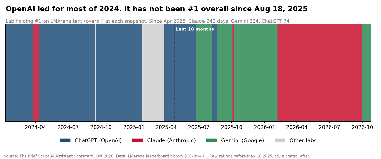 OpenAI led for most of 2024. It has not been #1 overall since Aug 18, 2025