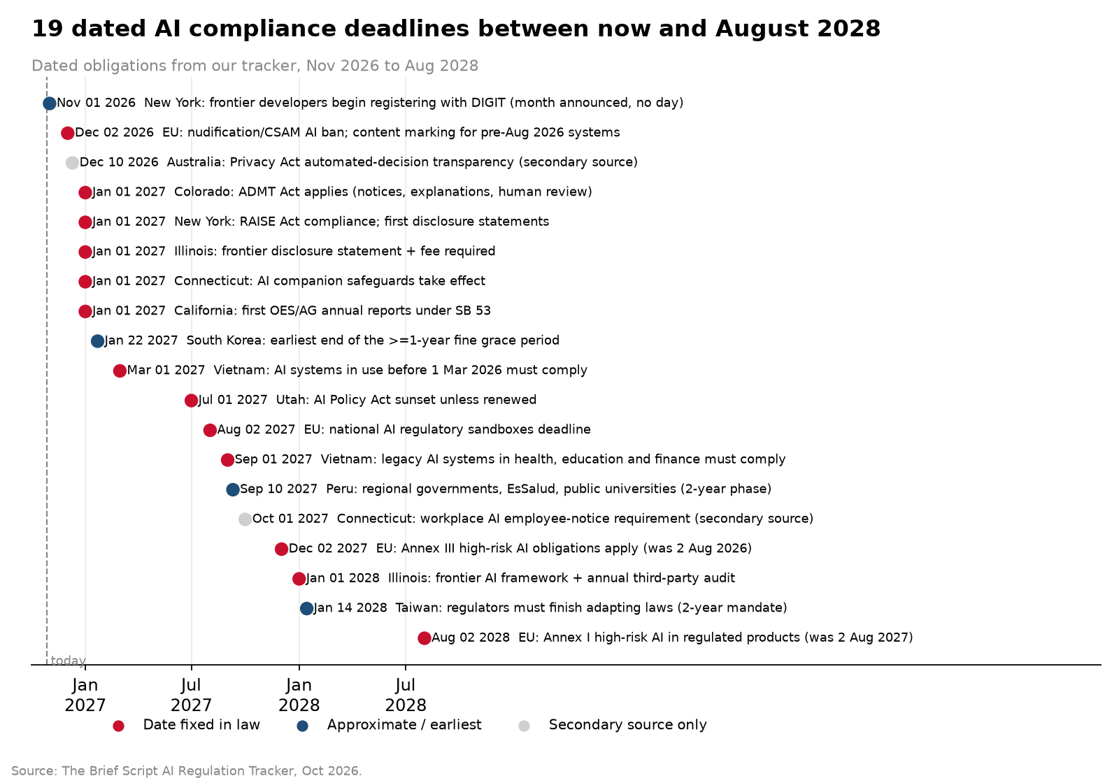 19 dated AI compliance deadlines between now and August 2028