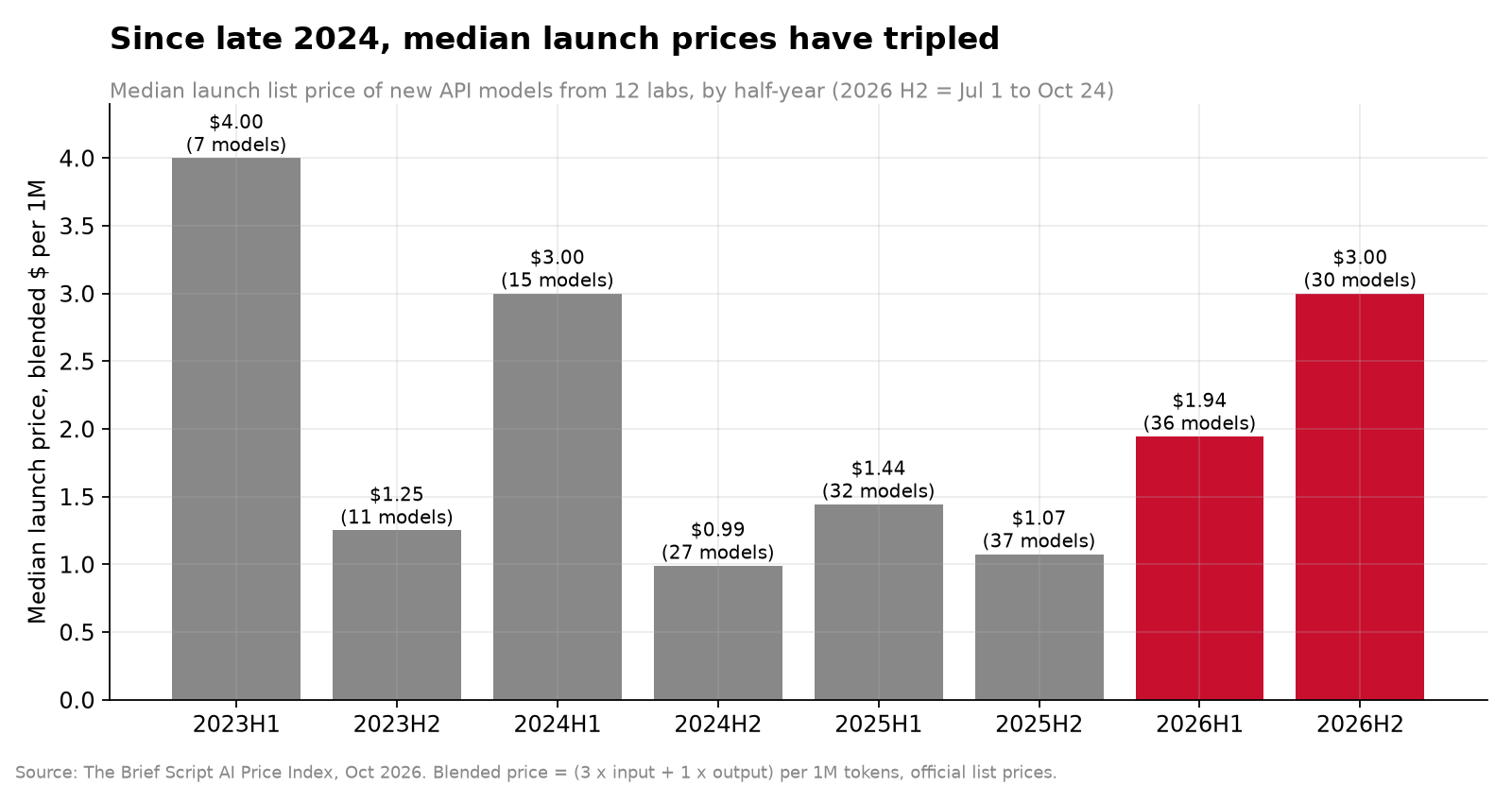 Since late 2024, median launch prices have tripled