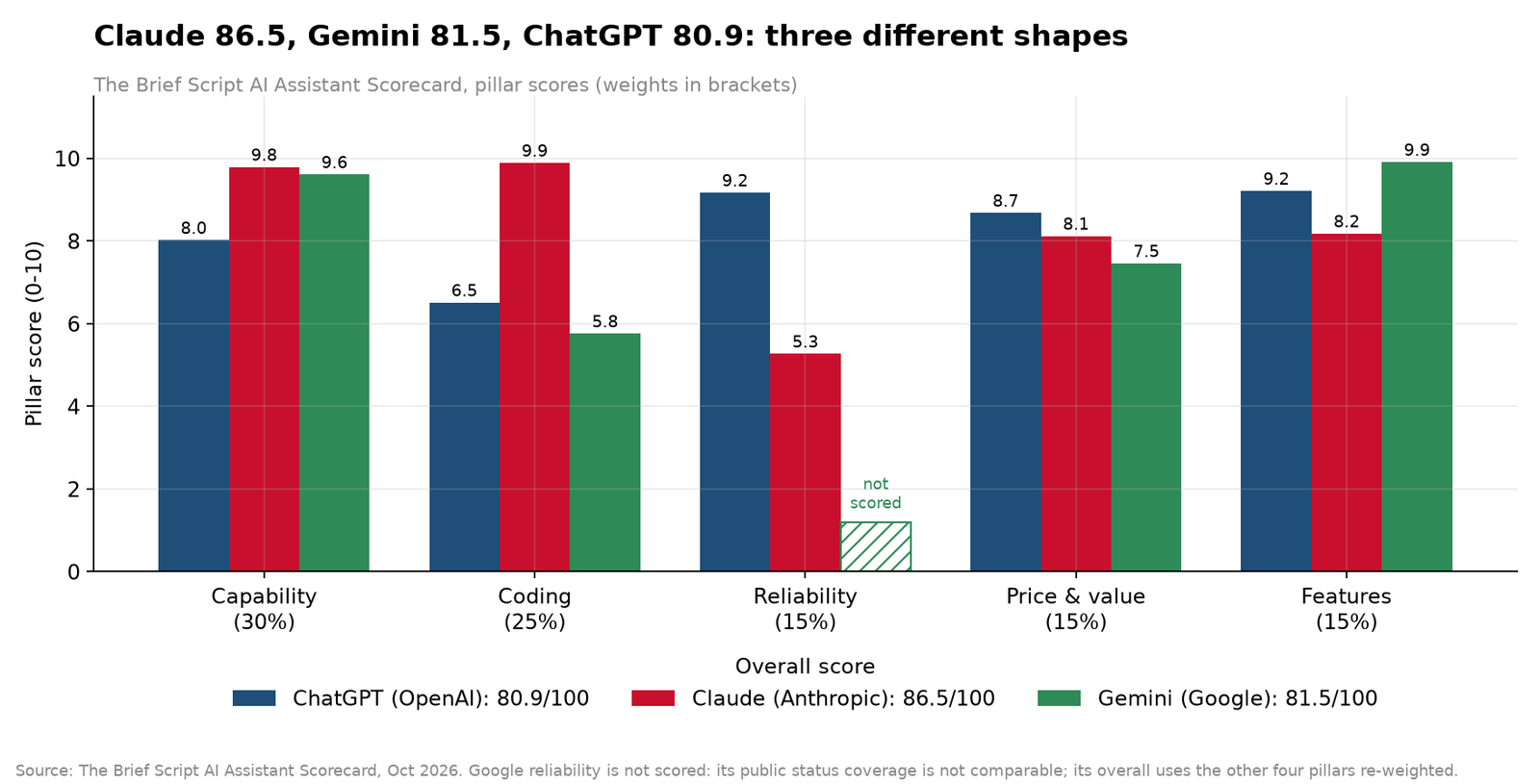 Claude 86.5, Gemini 81.5, ChatGPT 80.9: three different shapes