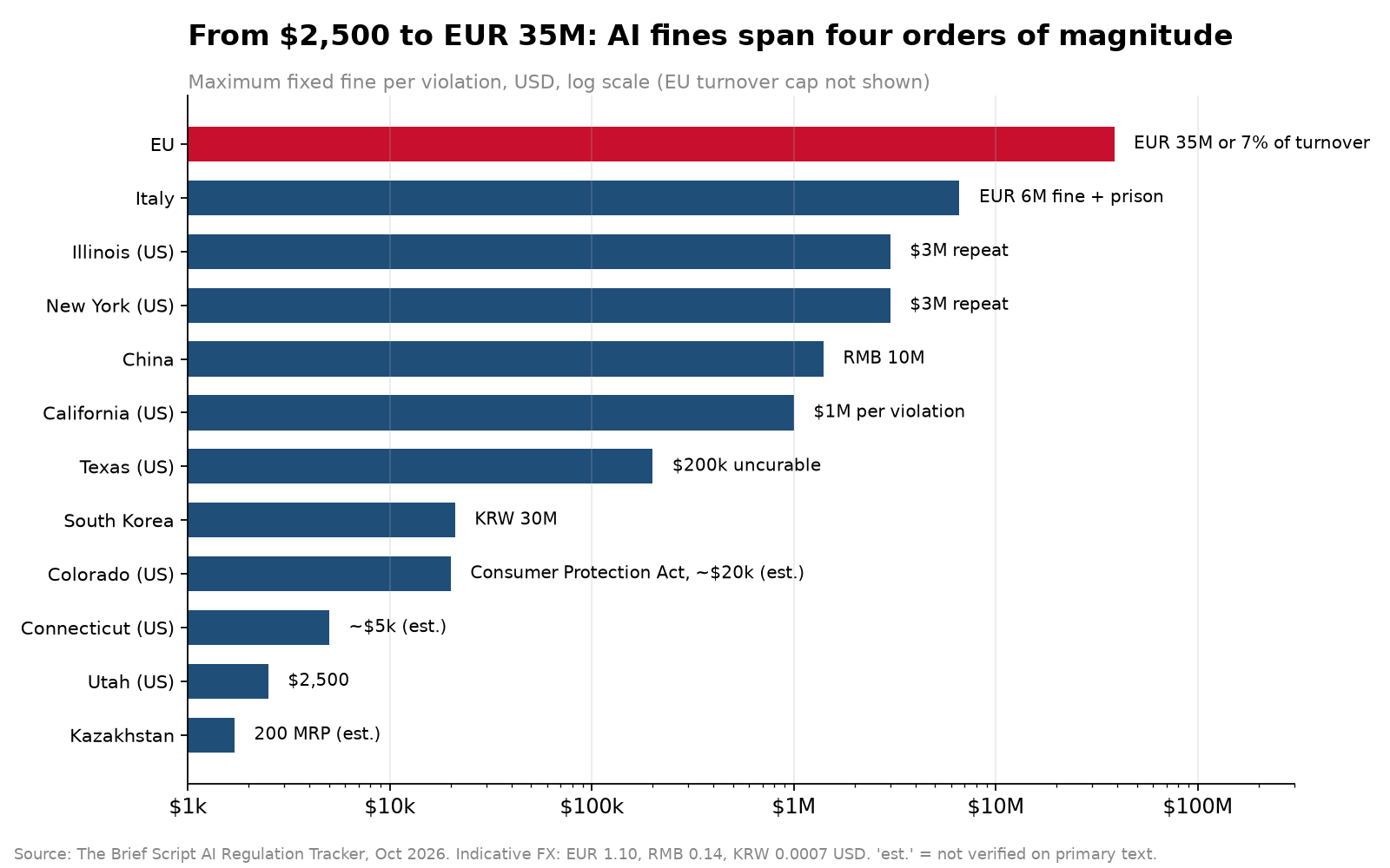 From $2,500 to EUR 35M: AI fines span four orders of magnitude