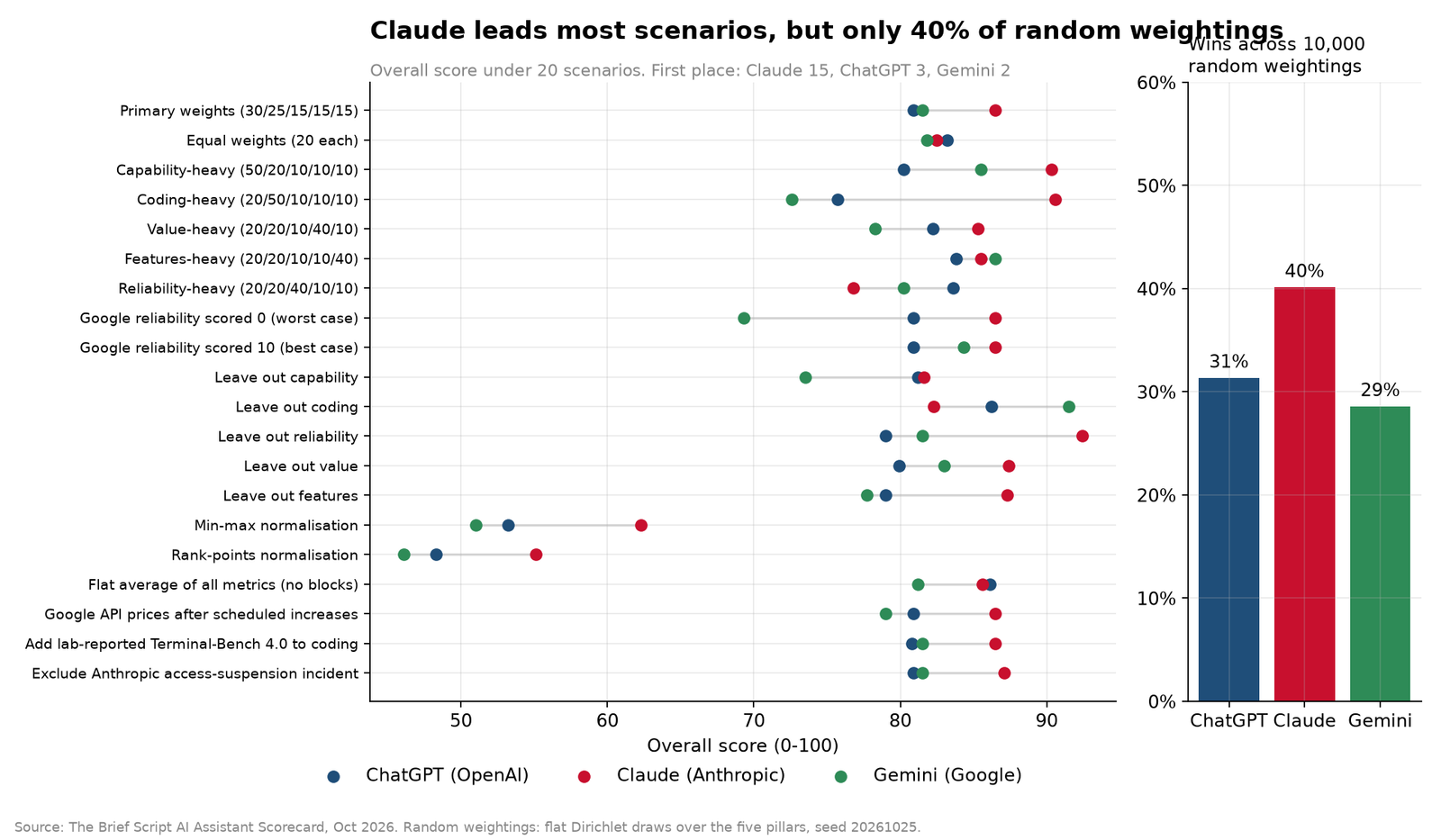 Claude leads most scenarios, but only 40% of random weightings