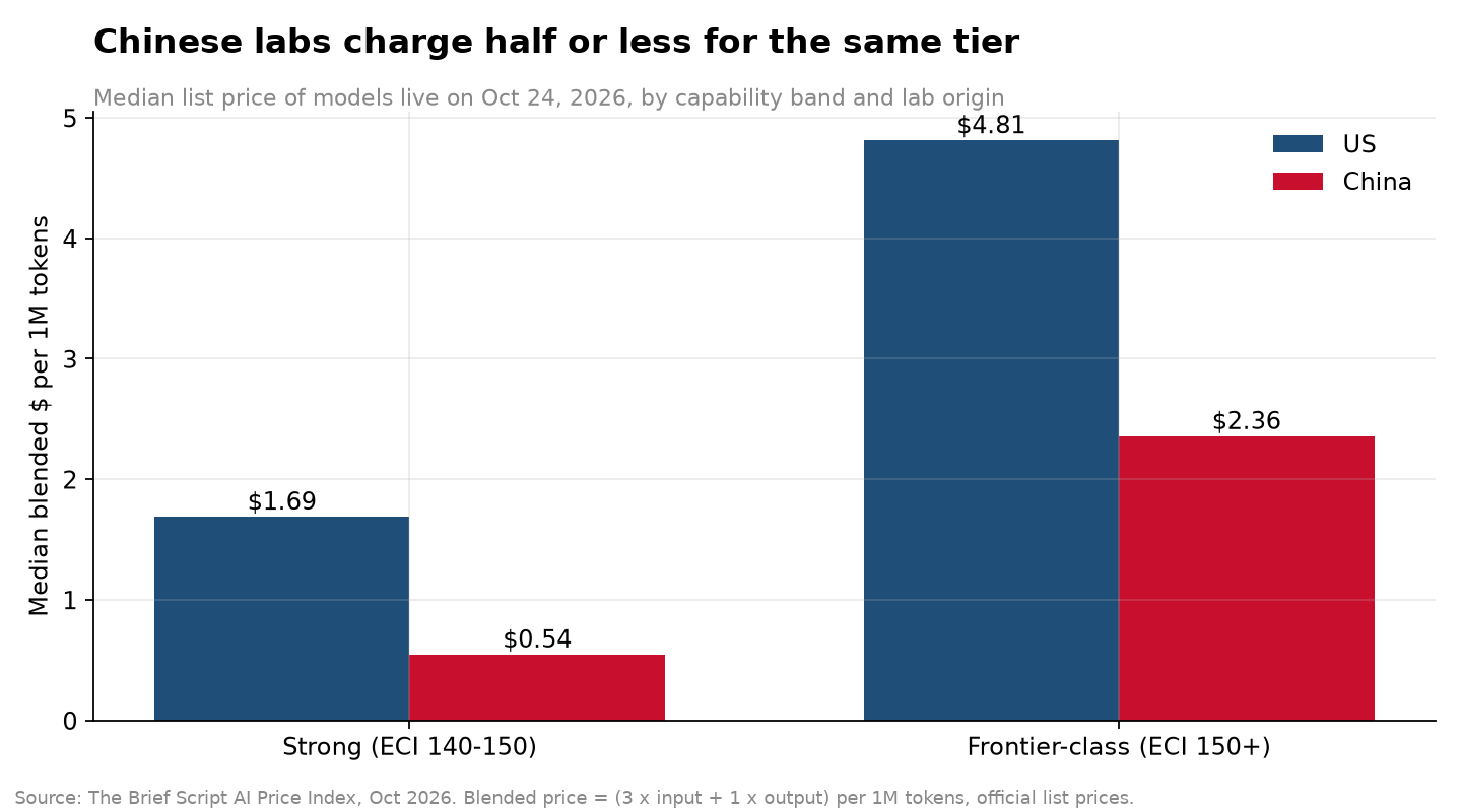 Chinese labs charge half or less for the same tier