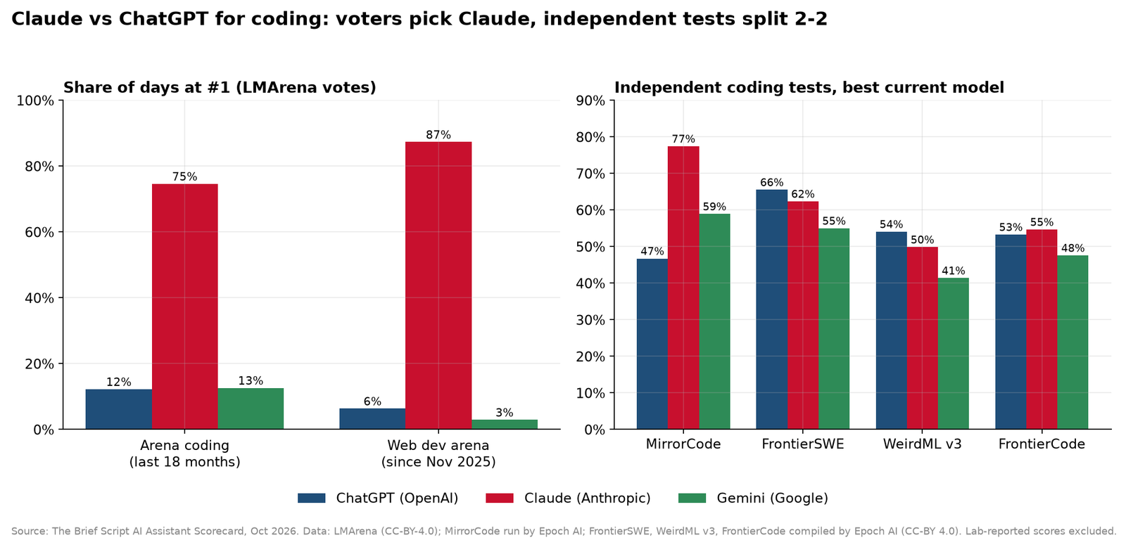 Claude vs ChatGPT for coding: voters pick Claude, independent tests split 2-2