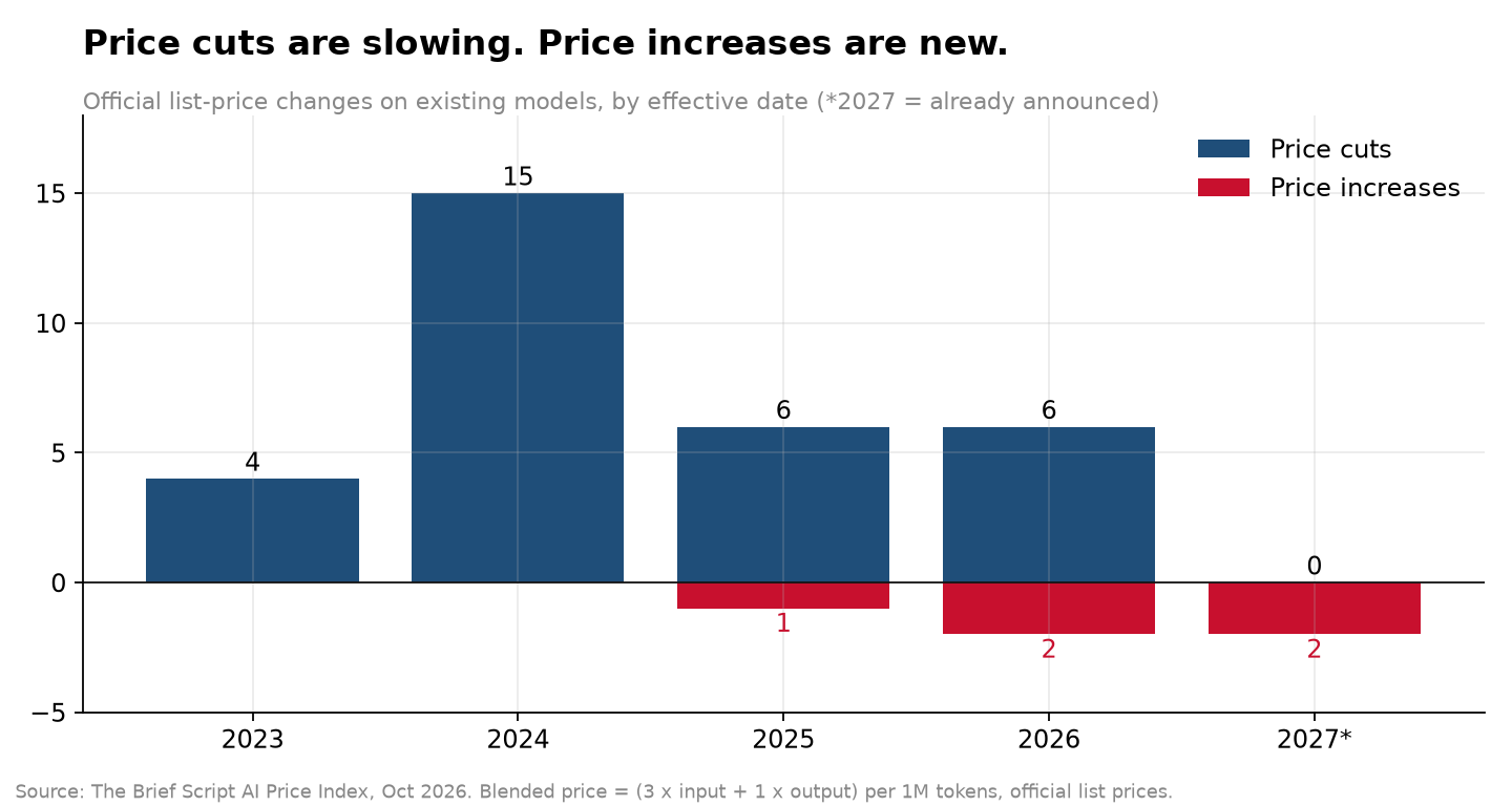 Price cuts are slowing. Price increases are new.