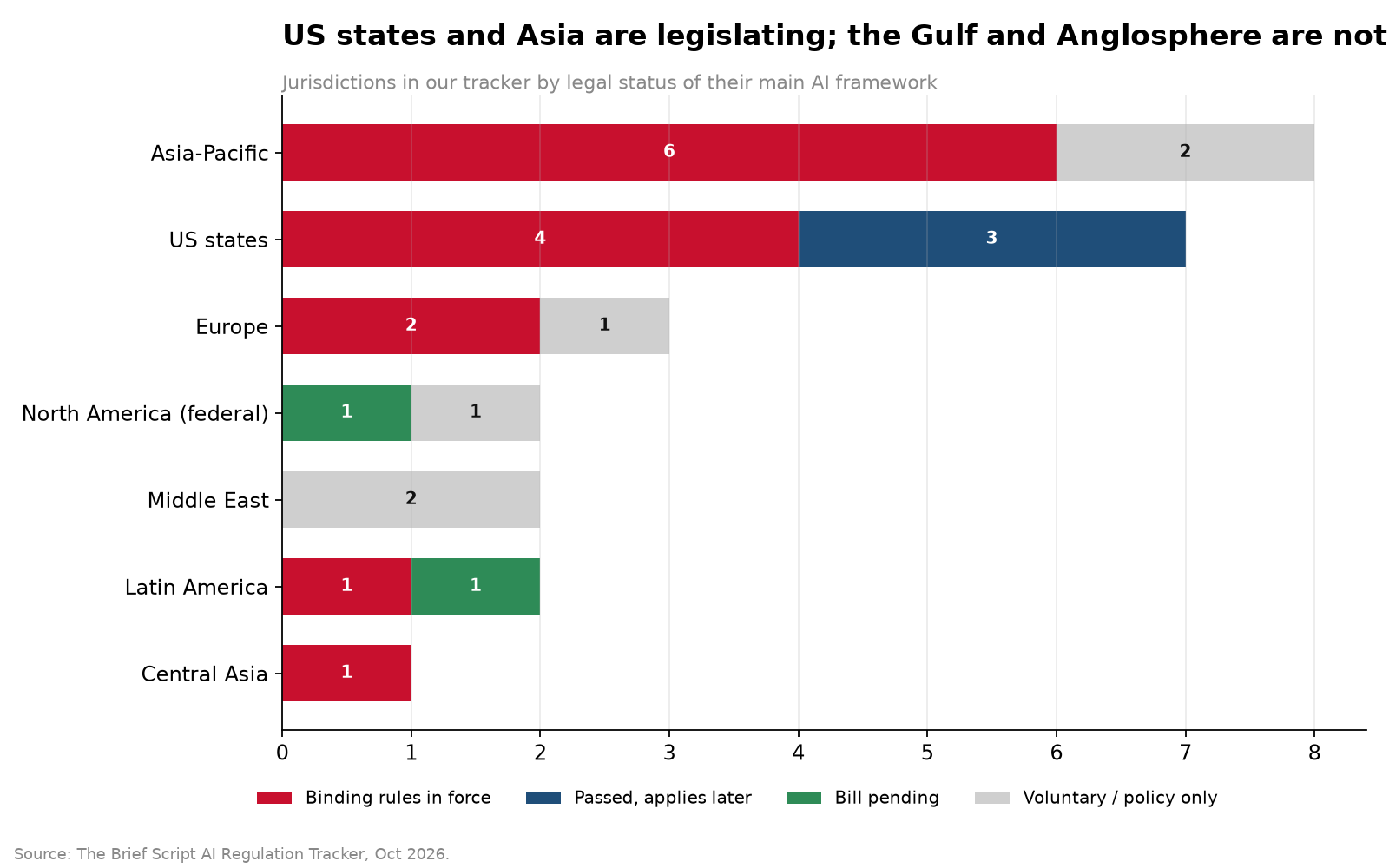 US states and Asia are legislating; the Gulf and Anglosphere are not