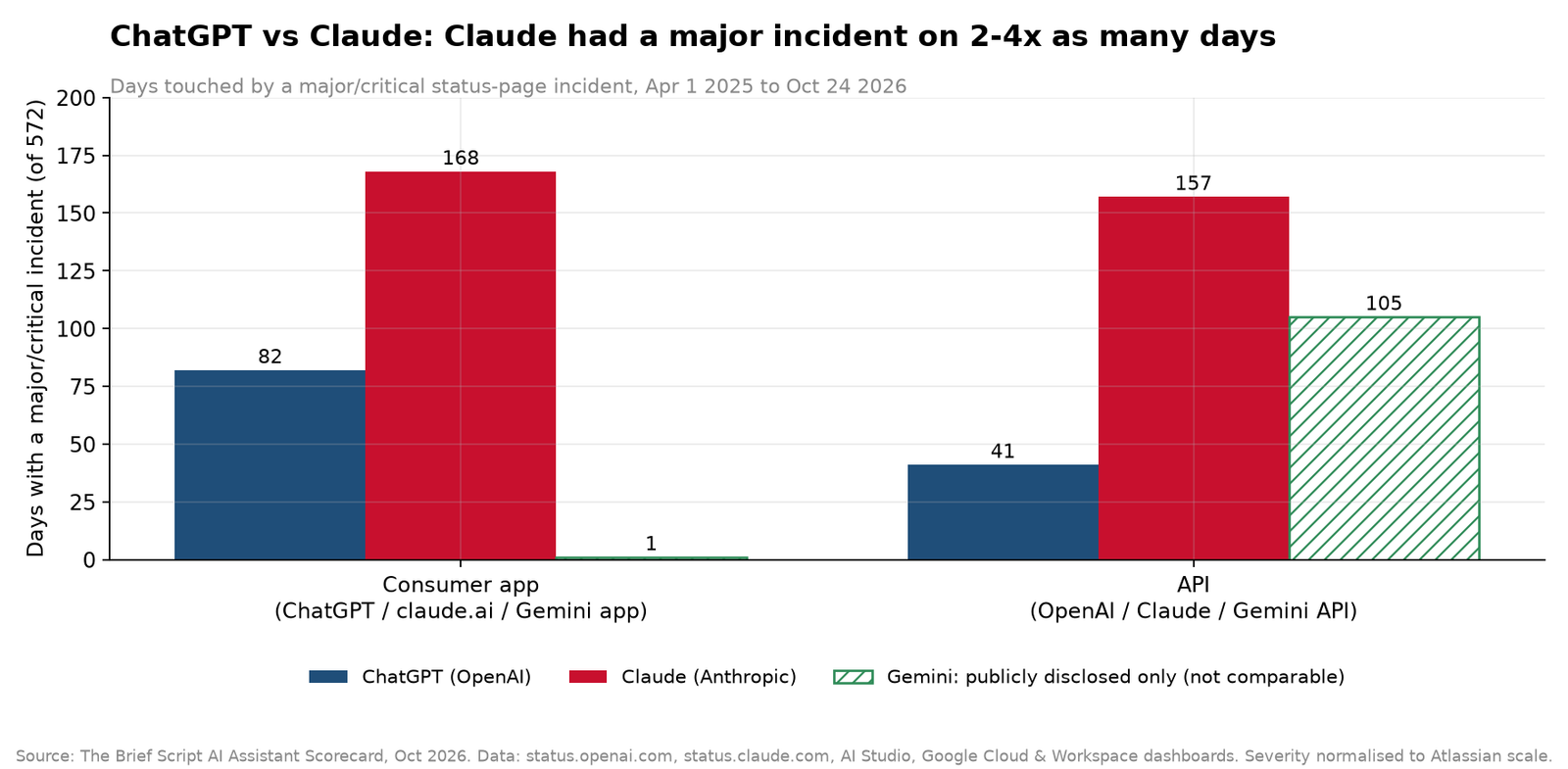ChatGPT vs Claude: Claude had a major incident on 2-4x as many days