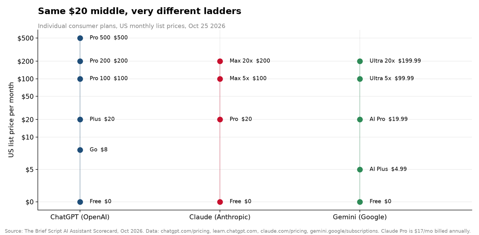 Same $20 middle, very different ladders