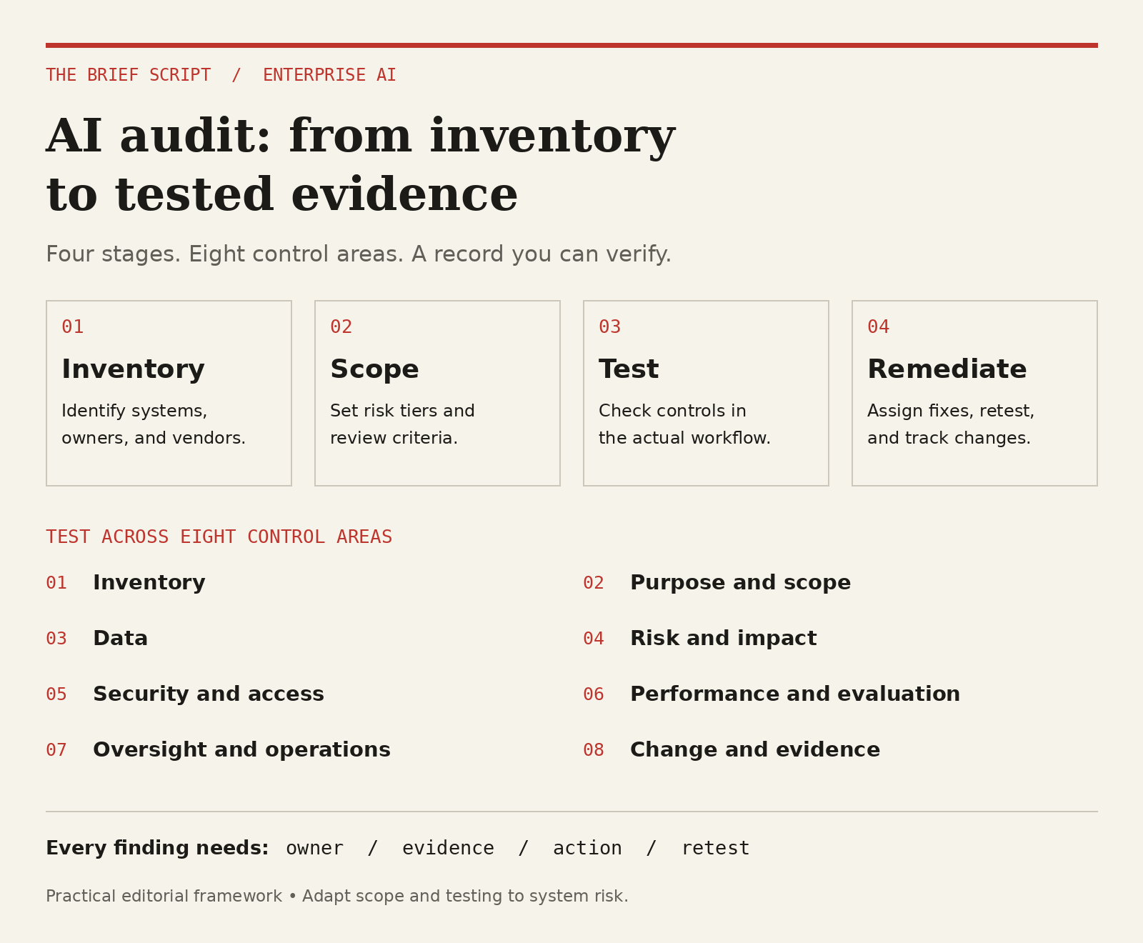 Four-stage AI audit workflow covering inventory, scope, testing eight control areas, and remediation with evidence and retesting.